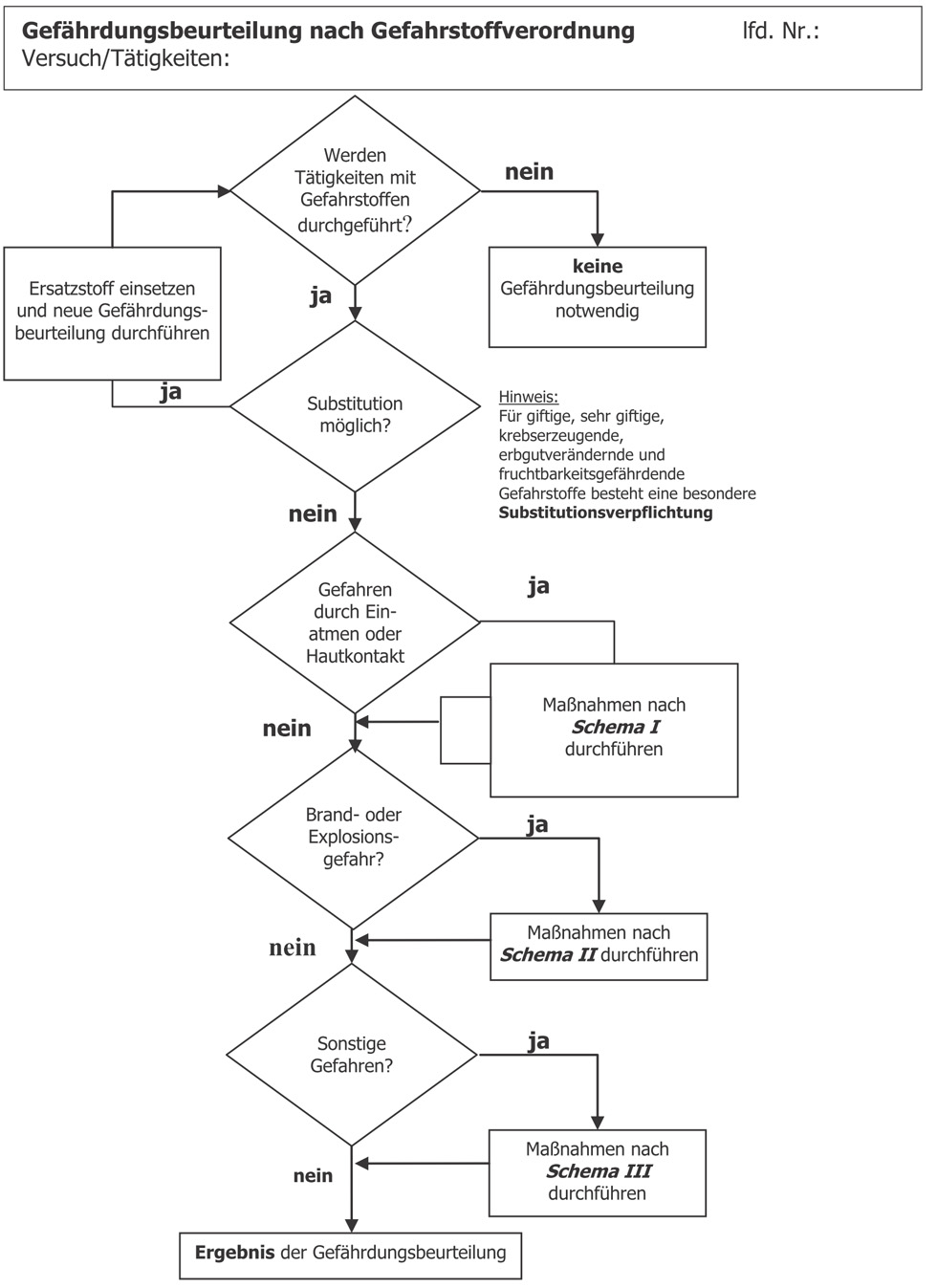 Flussdiagramm Gefährdungsbeurteilung